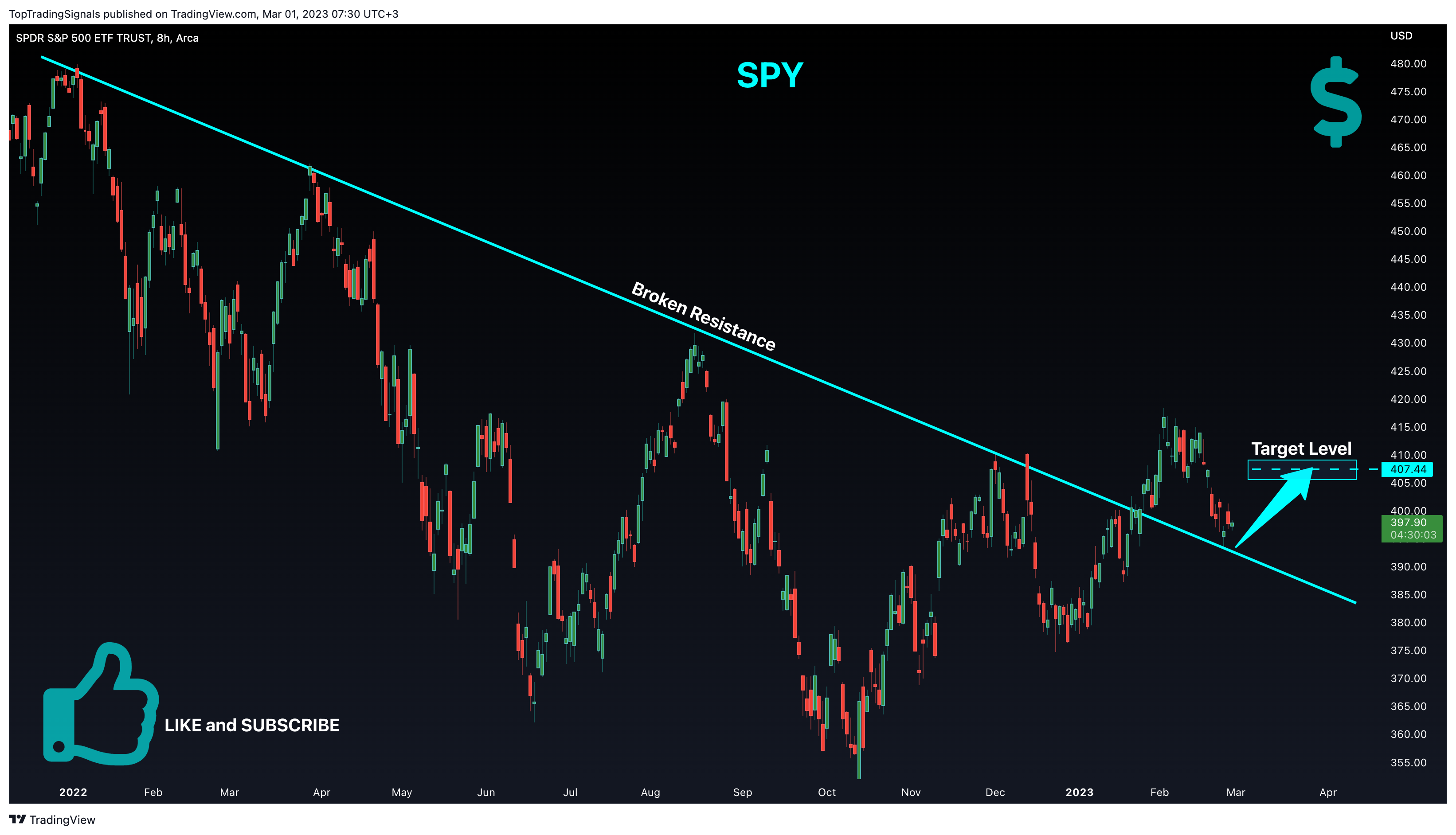 AMEX:SPY Chart Image by TopTradingSignals