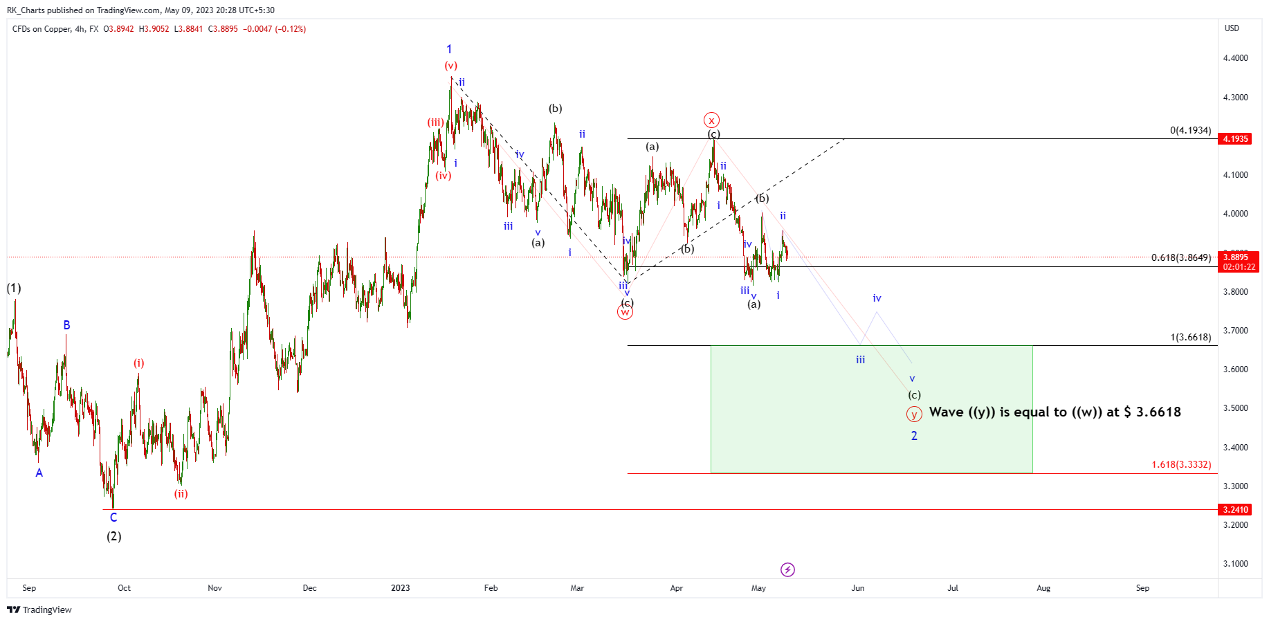 FX:COPPER Chart Image by RK_Chaarts