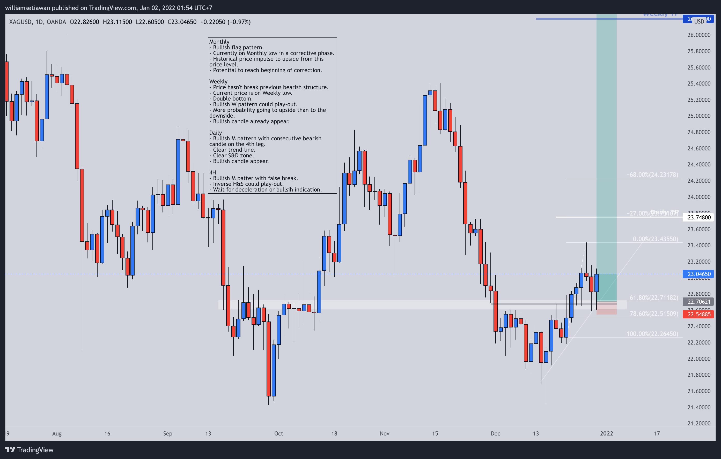 OANDA:XAGUSD Chart Image by William-Gan