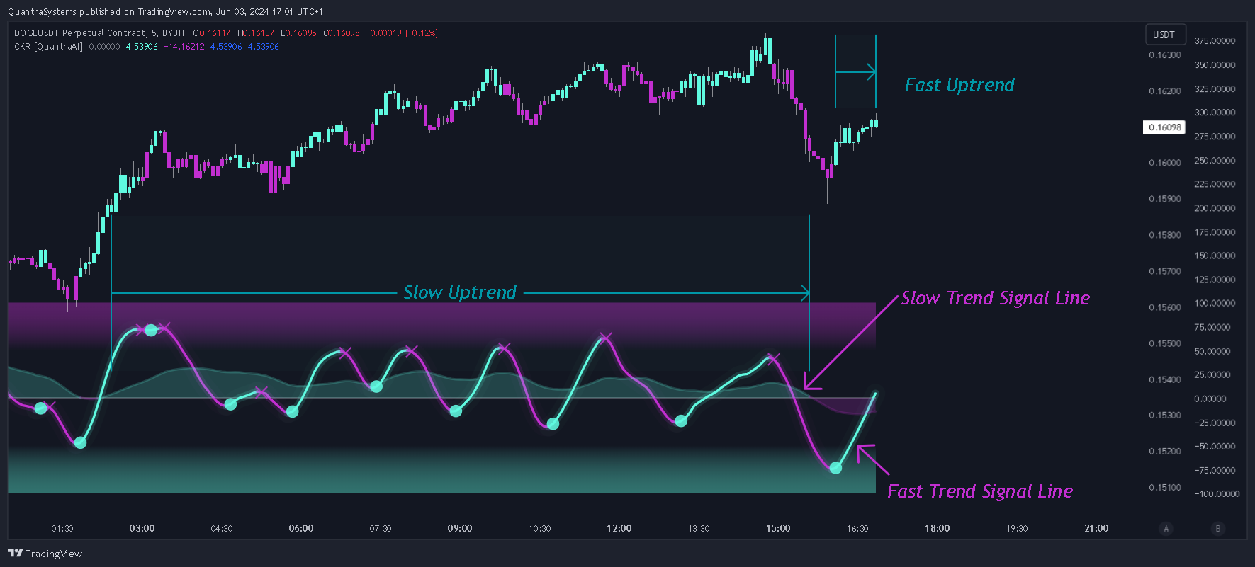 BYBIT:DOGEUSDT.P Chart Image by QuantraSystems