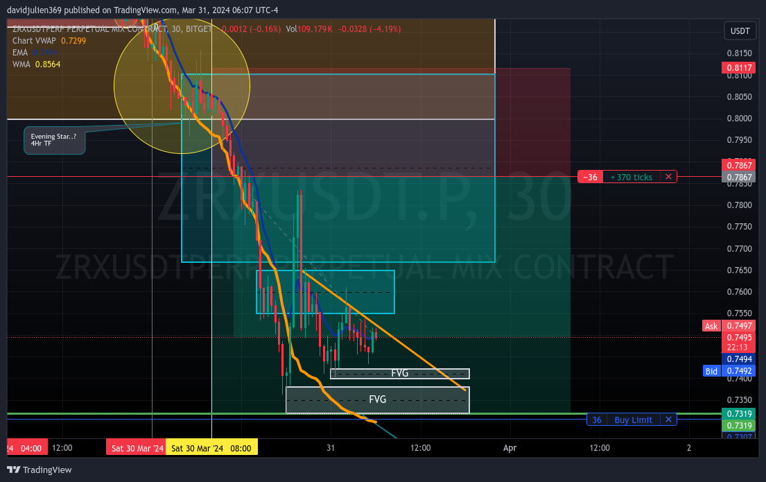 BITGET:ZRXUSDT.P Chart Image by davidjulien369