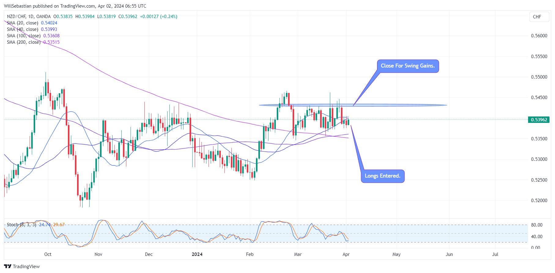 OANDA:NZDCHF Chart Image by WillSebastian
