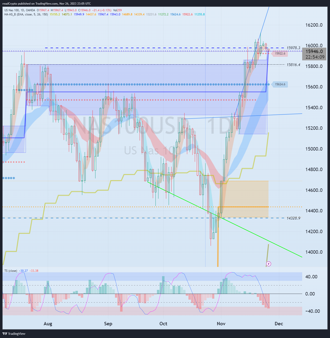 OANDA:NAS100USD Chart Image by readCrypto
