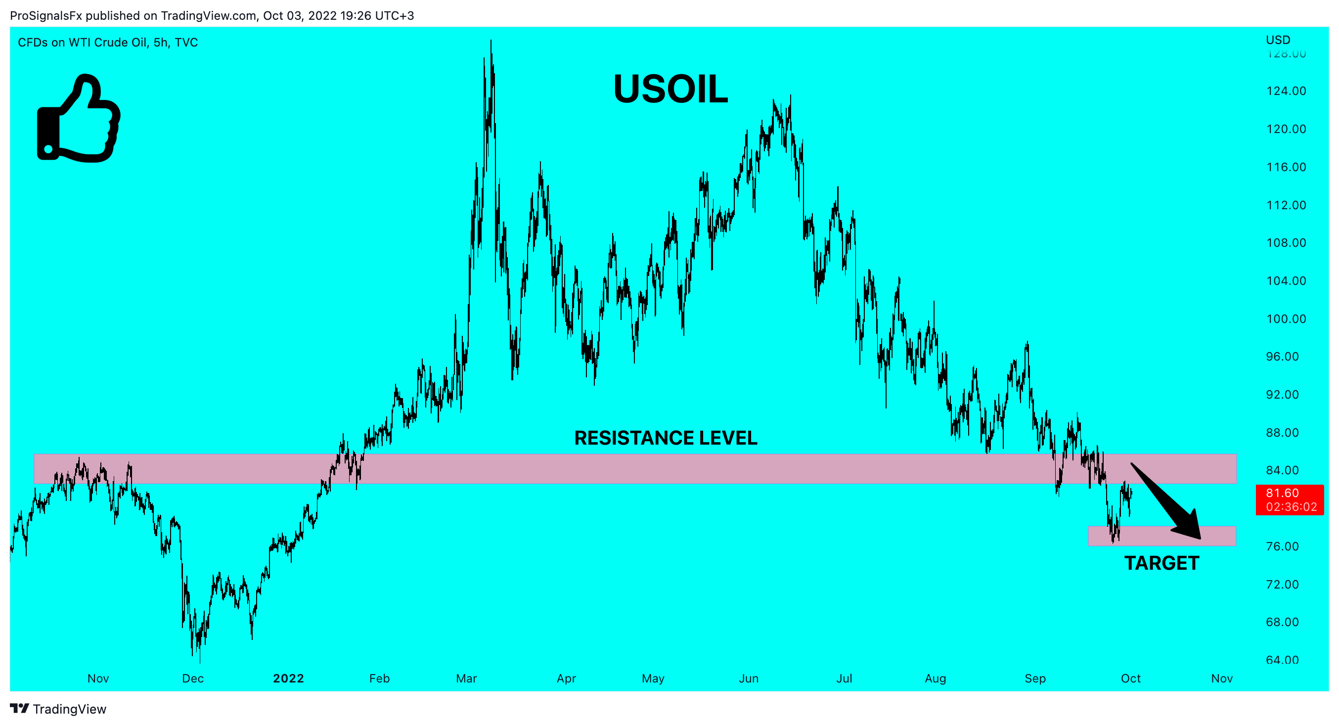 TVC:USOIL Chart Image by ProSignalsFx