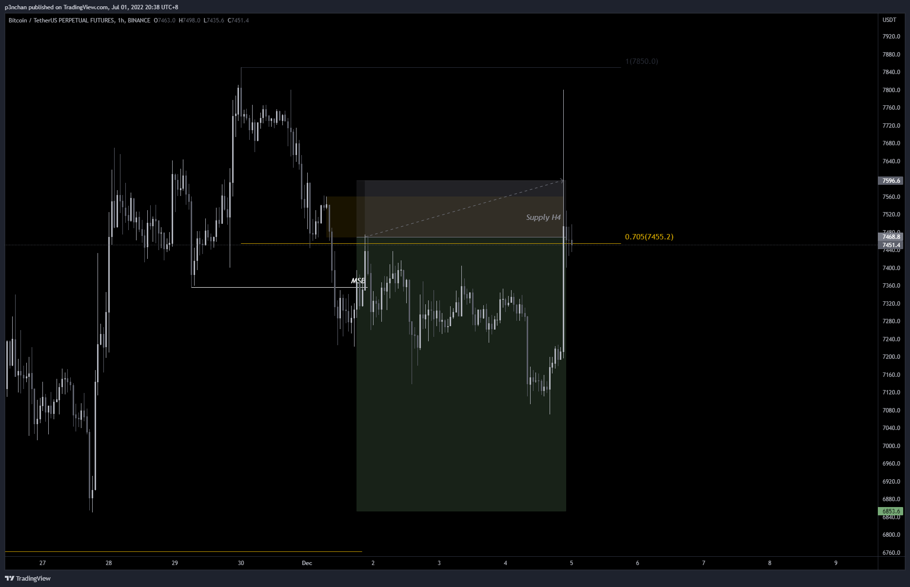 BINANCE:BTCUSDTPERP Chart Image by p3nchan