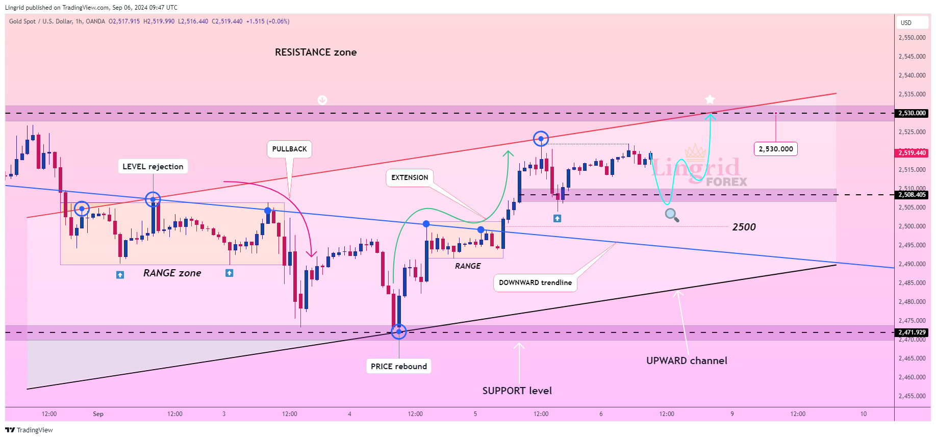 OANDA:XAUUSD Chart Image by Lingrid