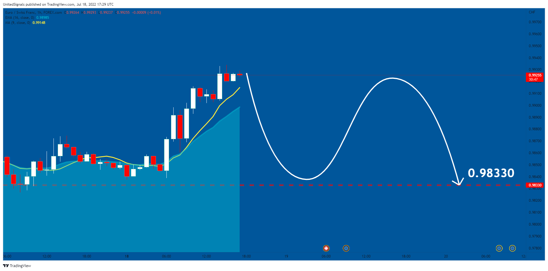 FOREXCOM:EURCHF Chart Image by UnitedSignals