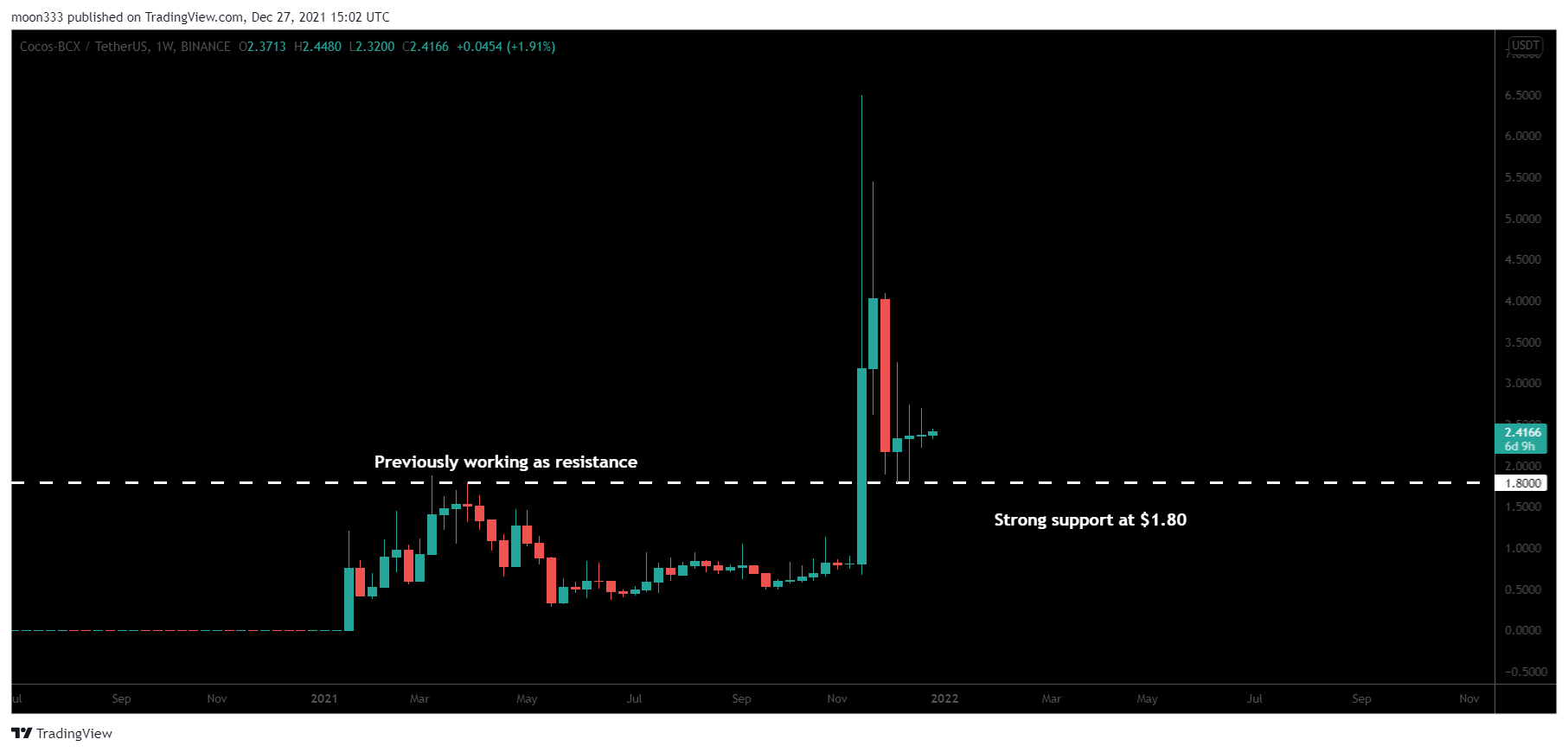 BINANCE:COCOSUSDT Chart Image by moon333