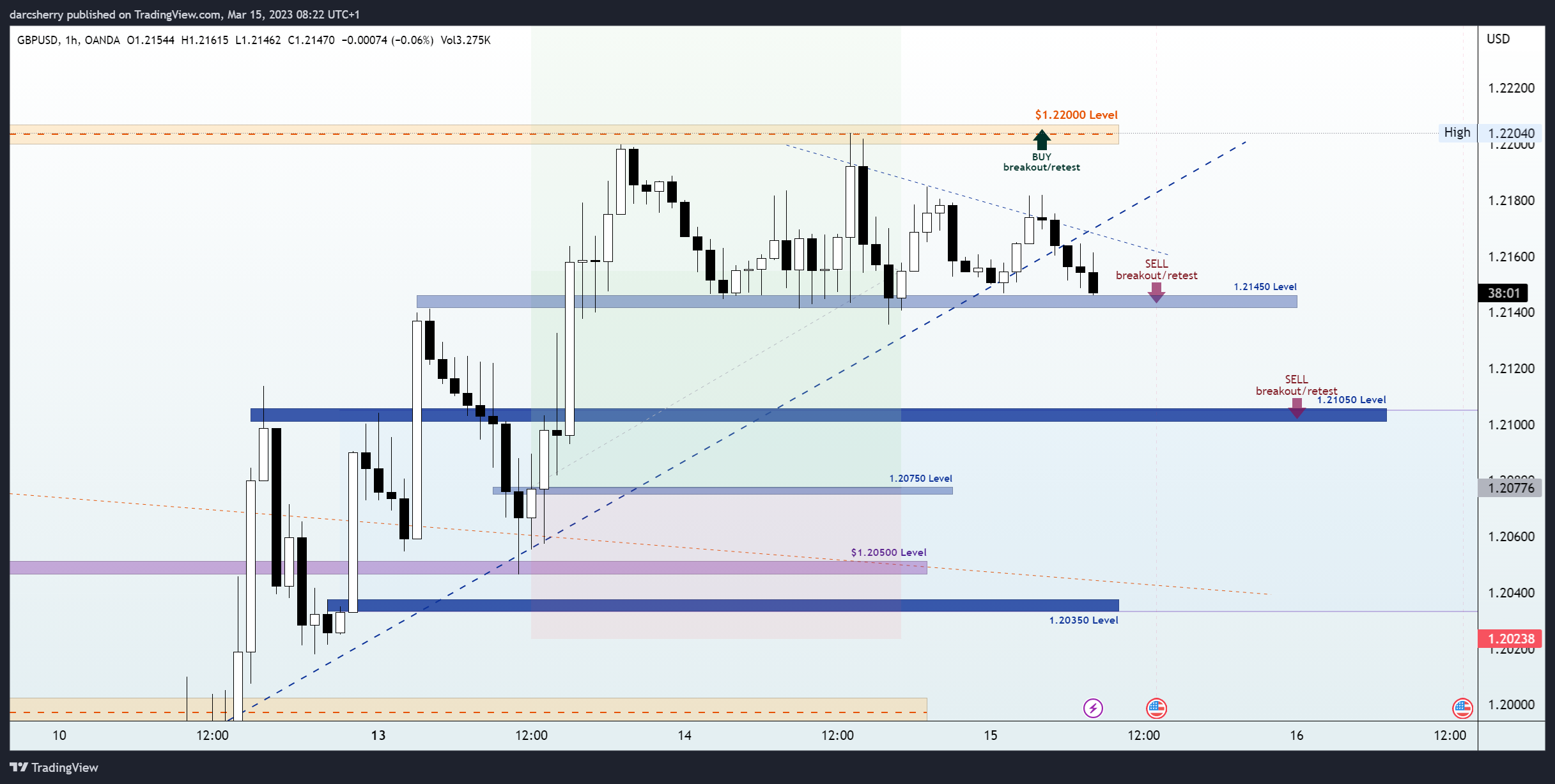 OANDA:GBPUSD Chart Image by darcsherry