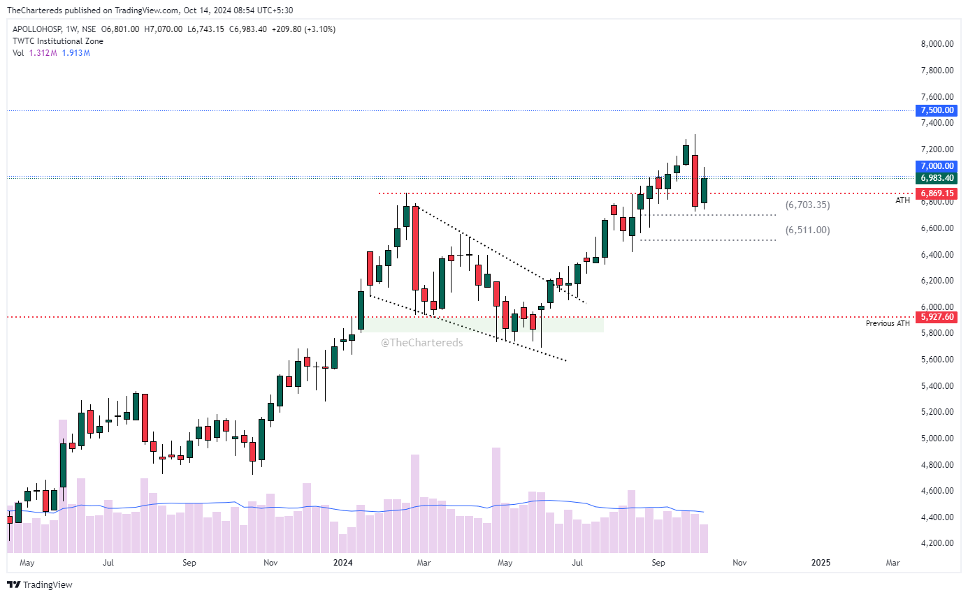 NSE:APOLLOHOSP Chart Image by TheChartereds