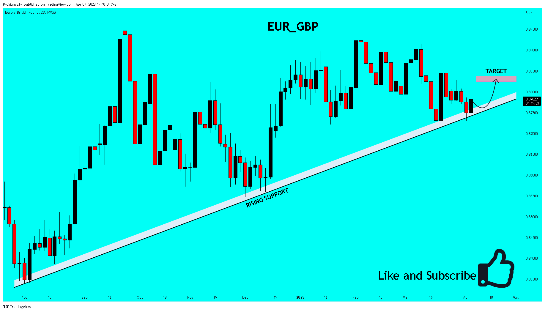 FX:EURGBP Chart Image by ProSignalsFx
