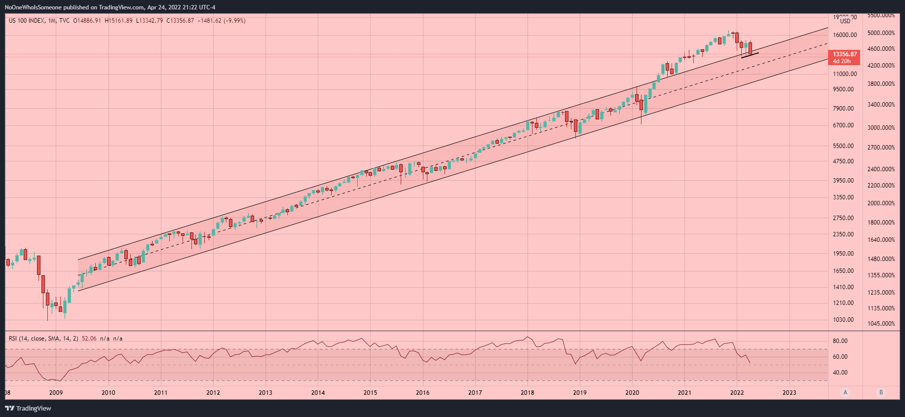 TVC:NDQ Chart Image by NoOneWhoIsSomeone