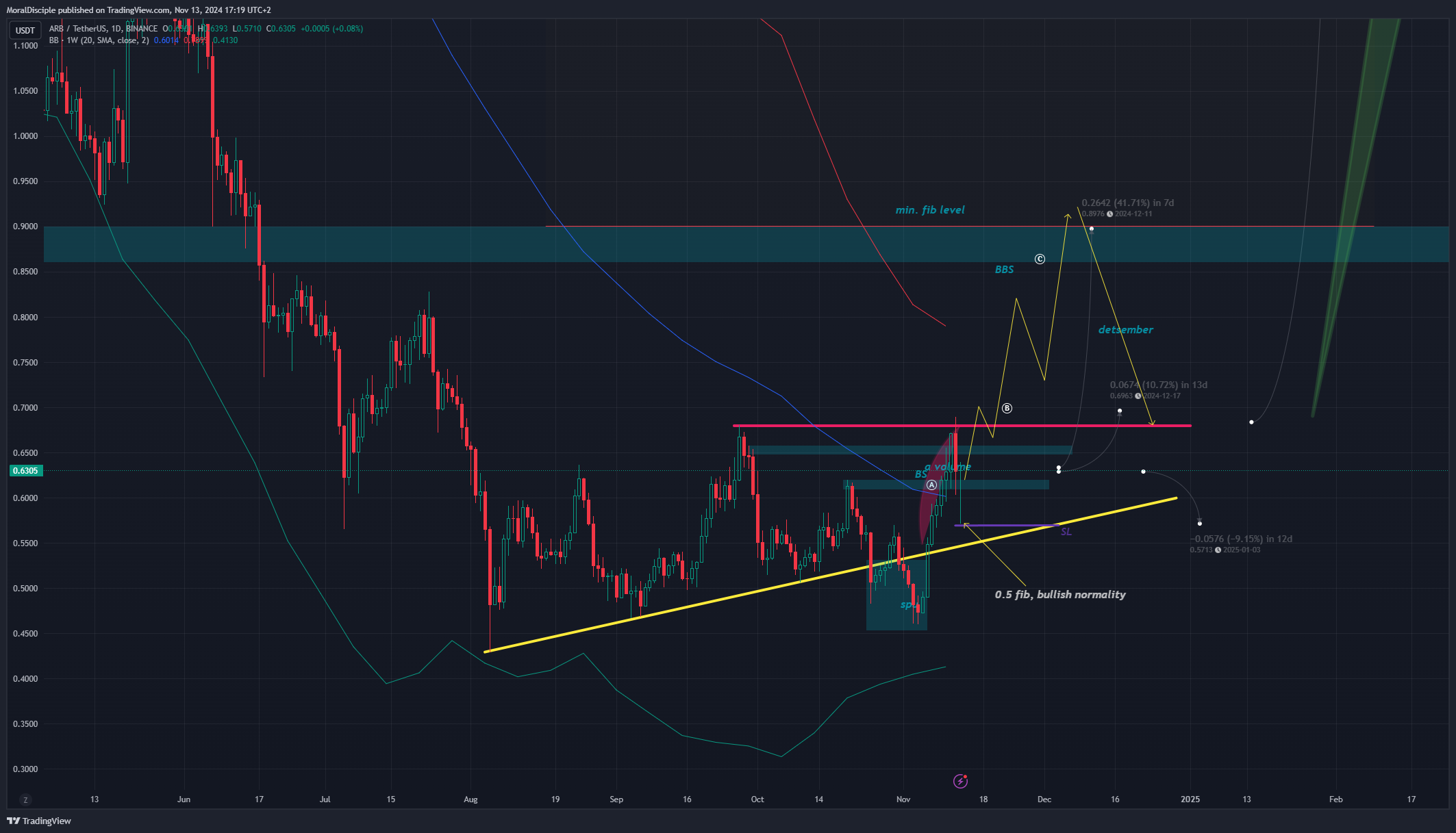 BINANCE:ARBUSDT Chart Image by MoralDisciple