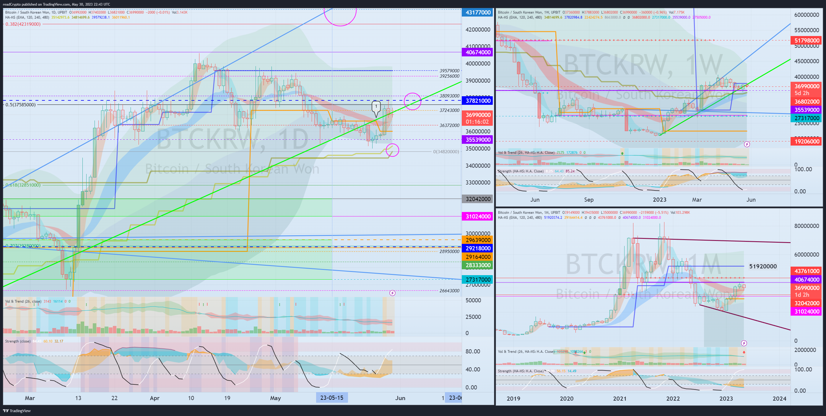 UPBIT:BTCKRW Chart Image by readCrypto