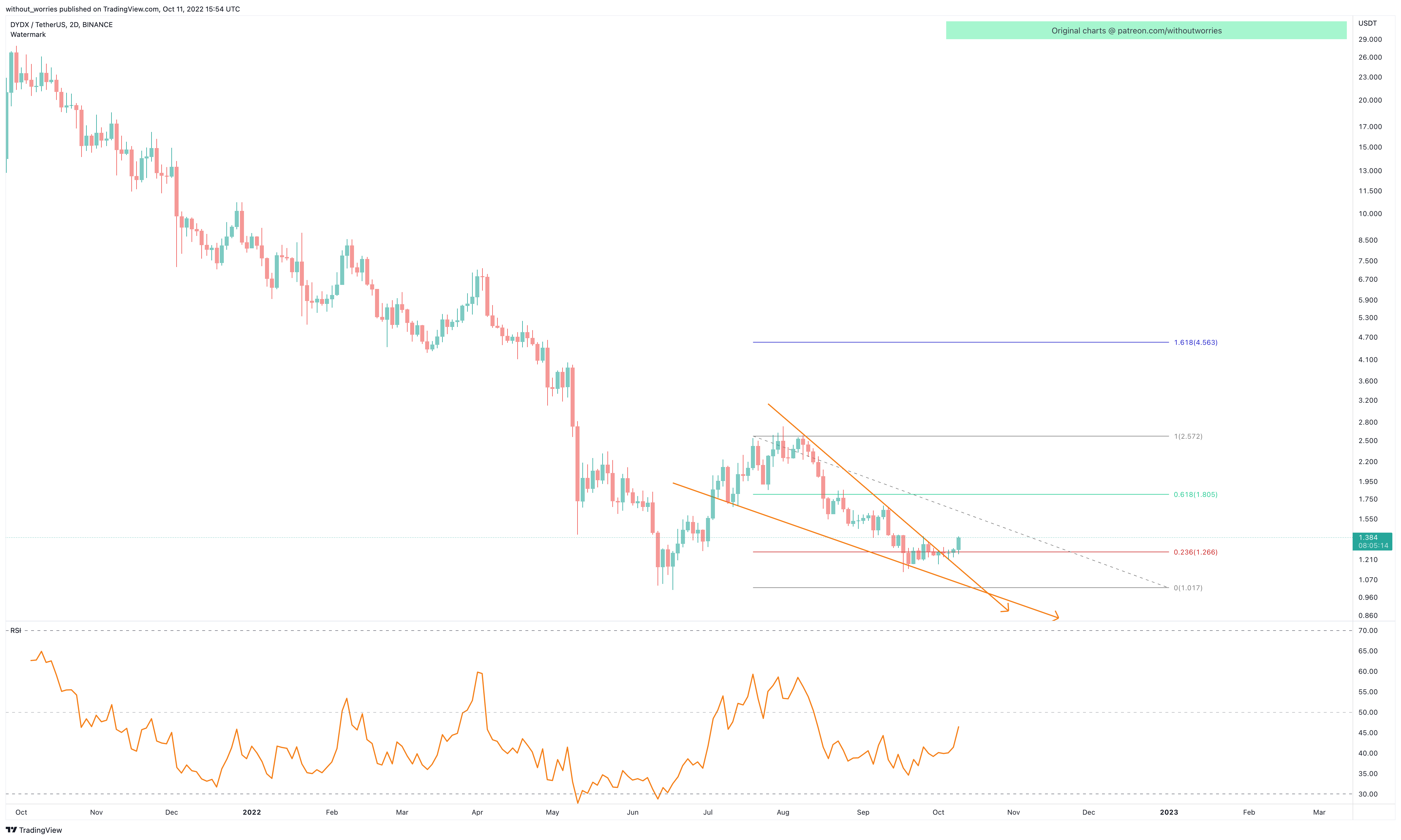 BINANCE:DYDXUSDT Chart Image by without_worries