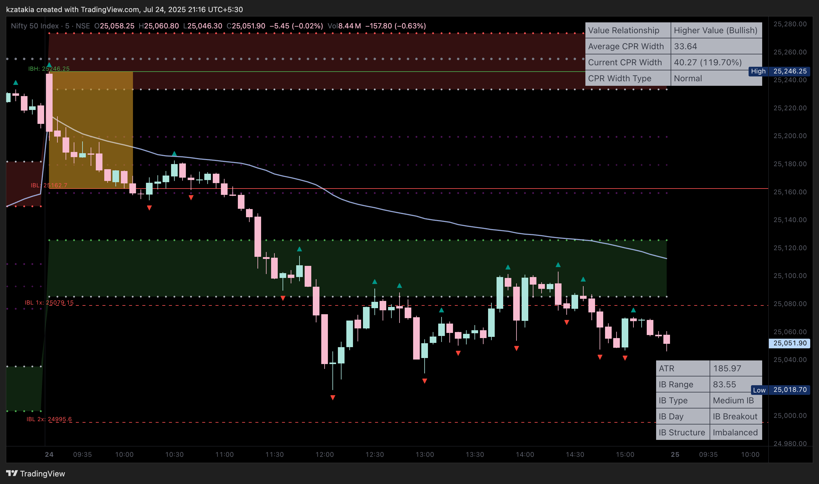 NSE:NIFTY Chart Image by kzatakia