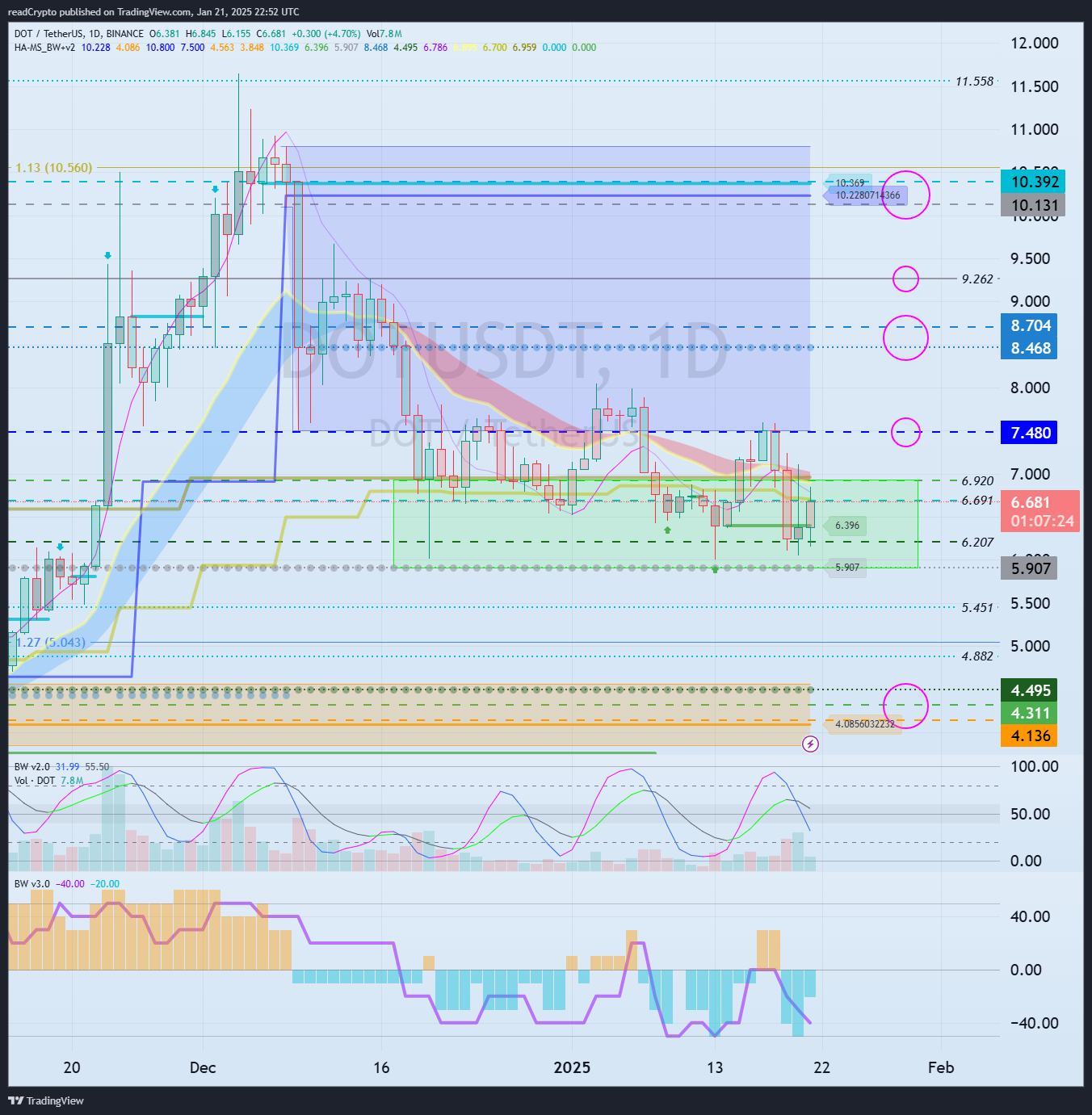 BINANCE:DOTUSDT Chart Image by readCrypto