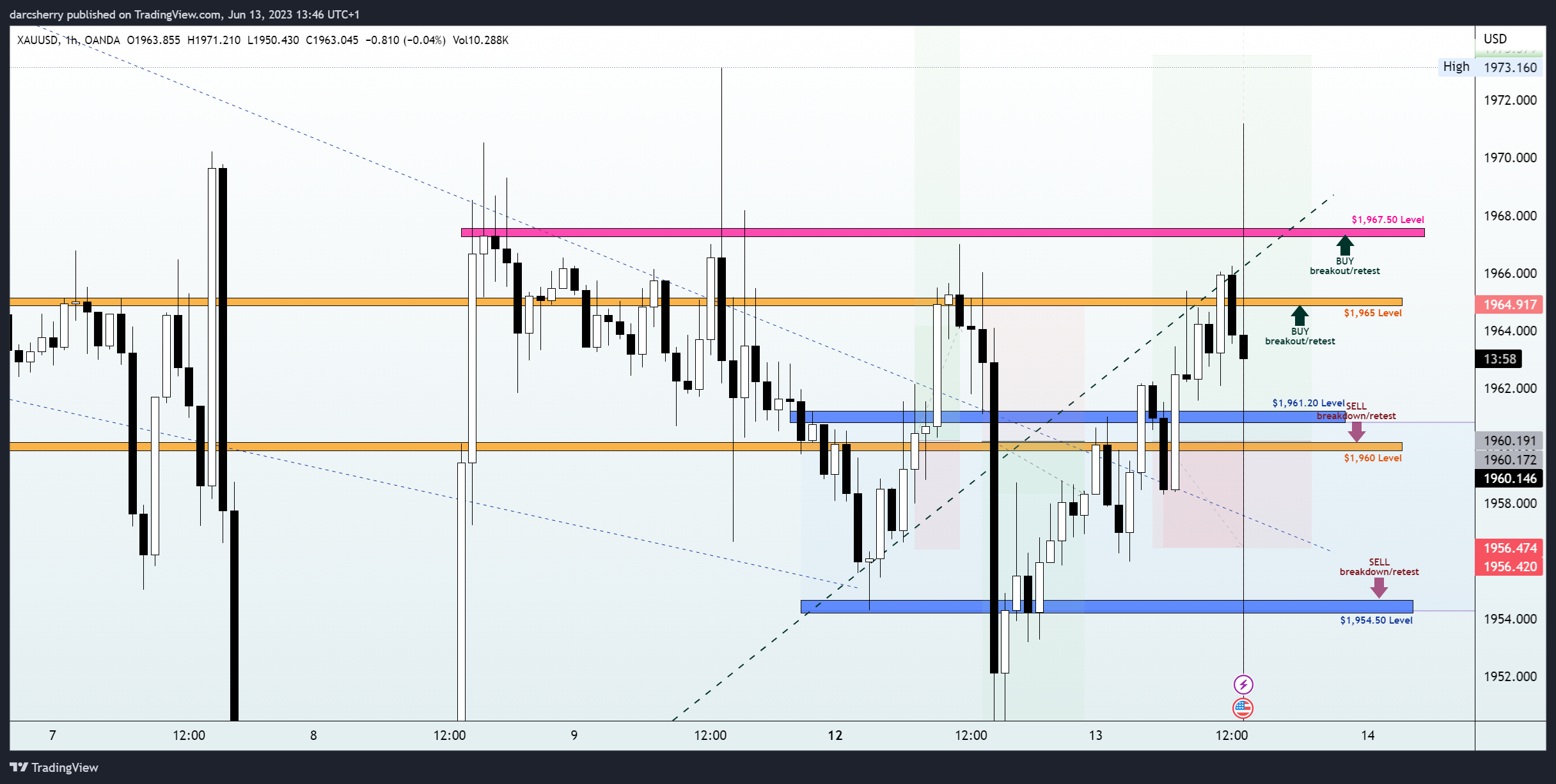OANDA:XAUUSD Chart Image by darcsherry