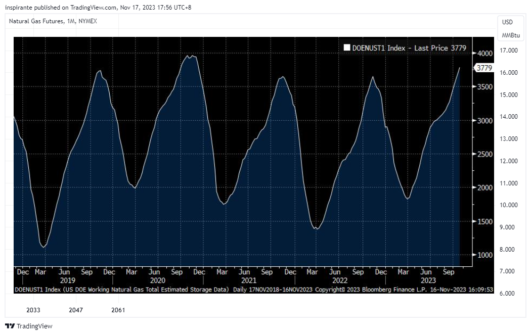 NYMEX:NG1! Chart Image by inspirante