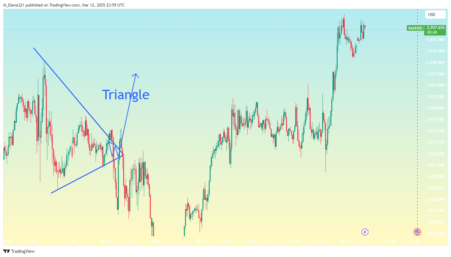 OANDA:XAUUSD Chart Image by M_Elena321