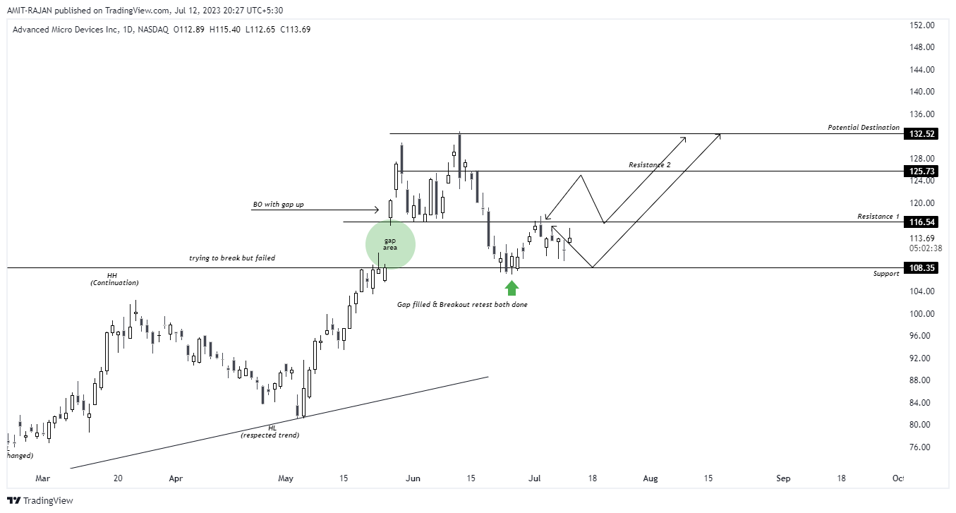NASDAQ:AMD Chart Image by AMIT-RAJAN