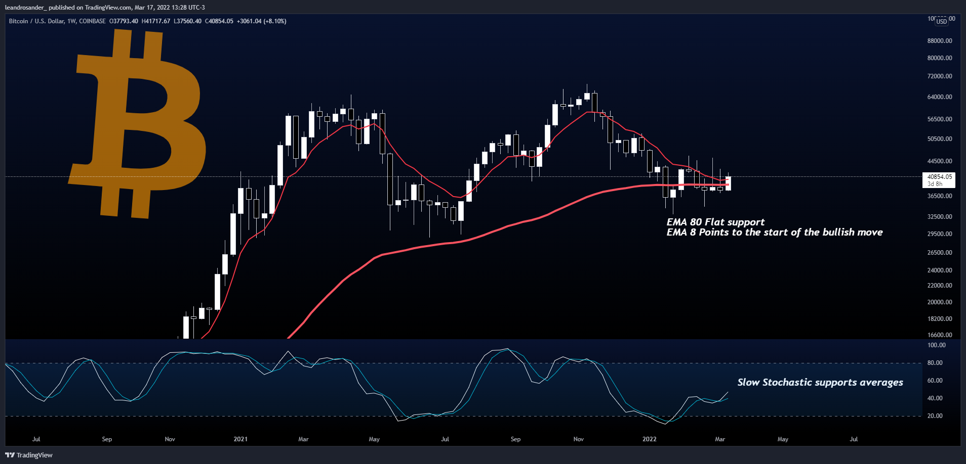 COINBASE:BTCUSD Chart Image by leandrosander_