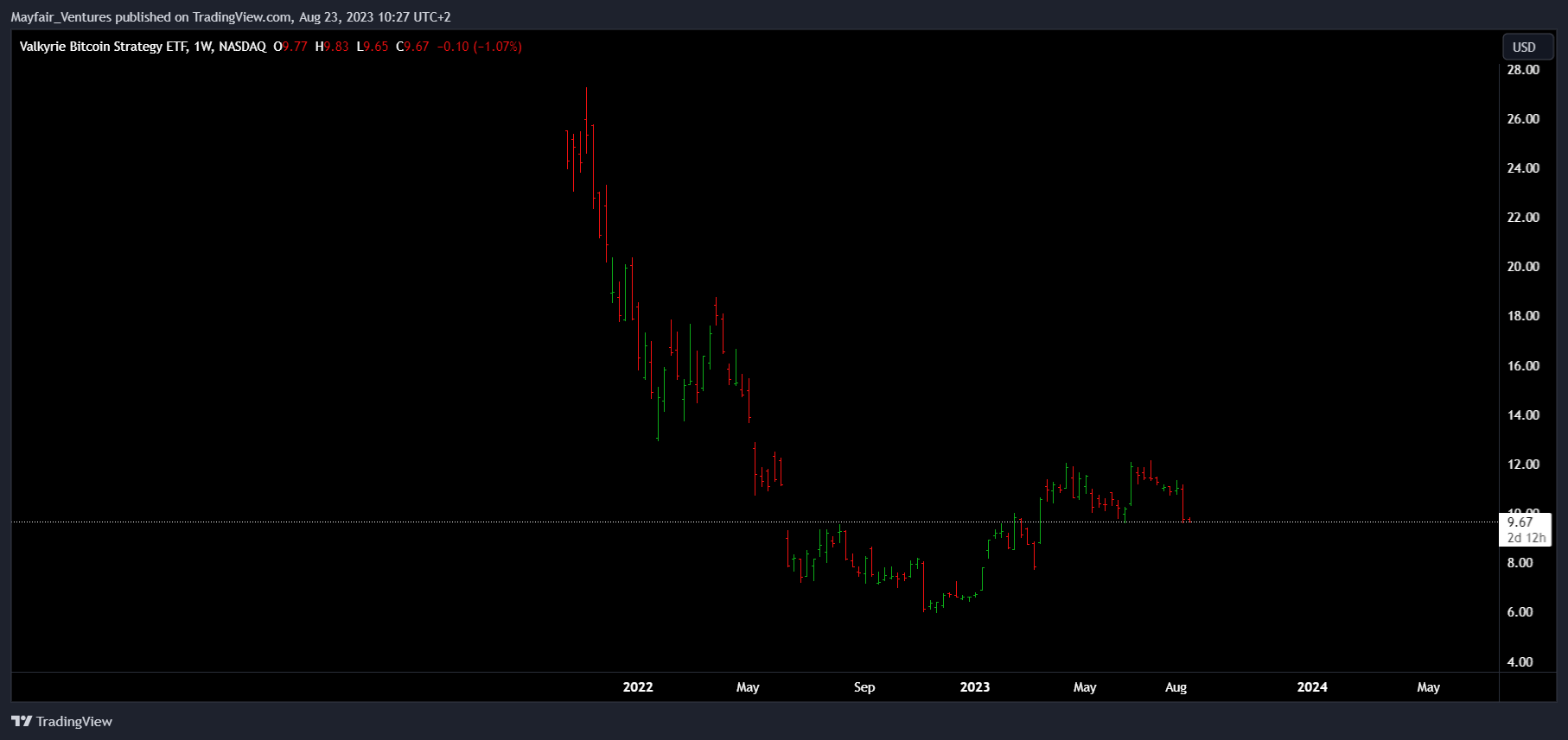 NASDAQ:BTF Chart Image by Mayfair_Ventures