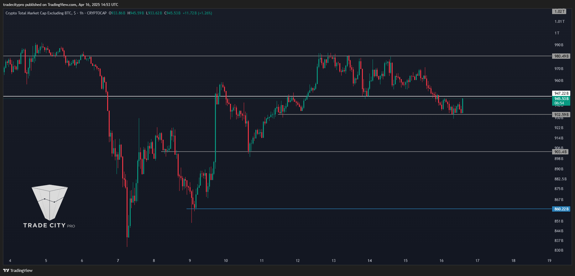 CRYPTOCAP:TOTAL2 Chart Image by tradecitypro