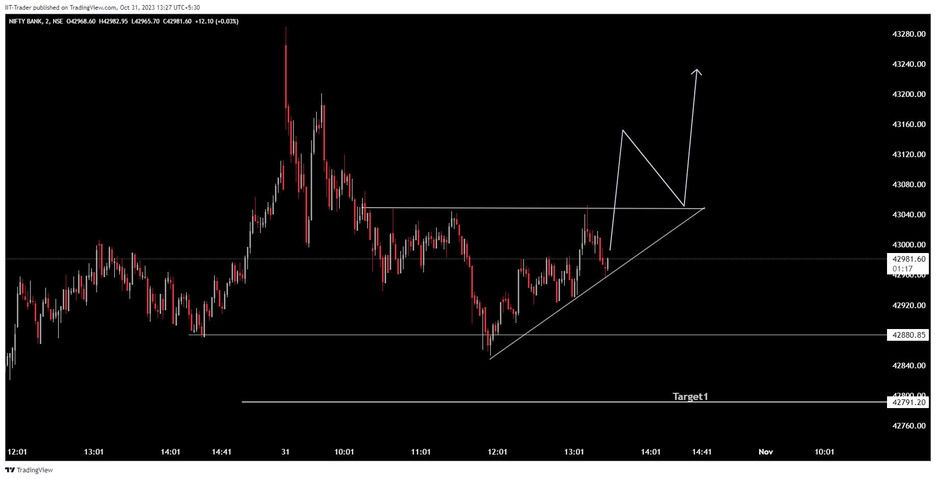 NSE:BANKNIFTY Chart Image by IIT-Trader