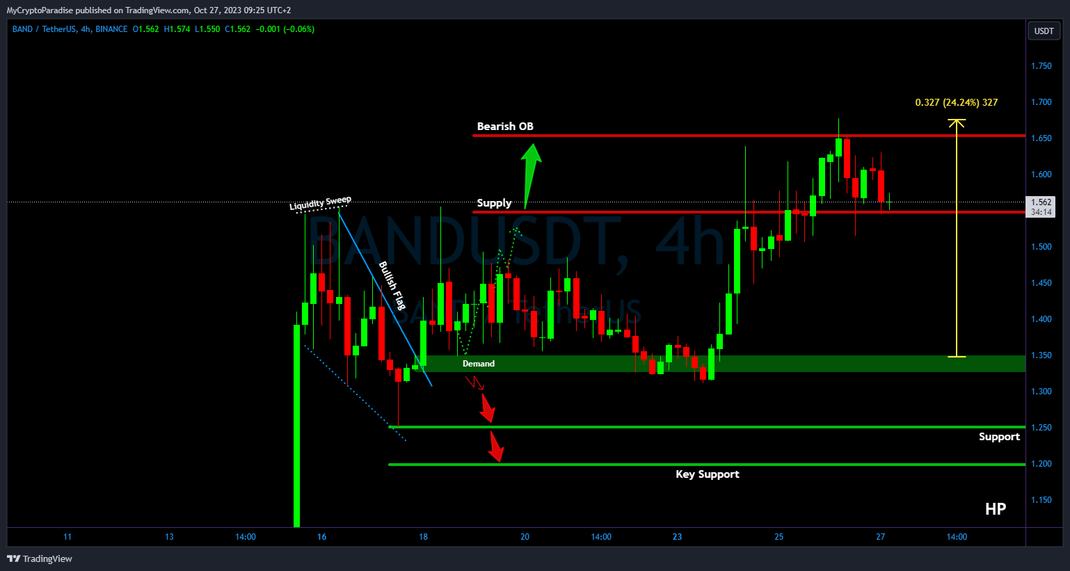 BINANCE:BANDUSDT Chart Image by MyCryptoParadise