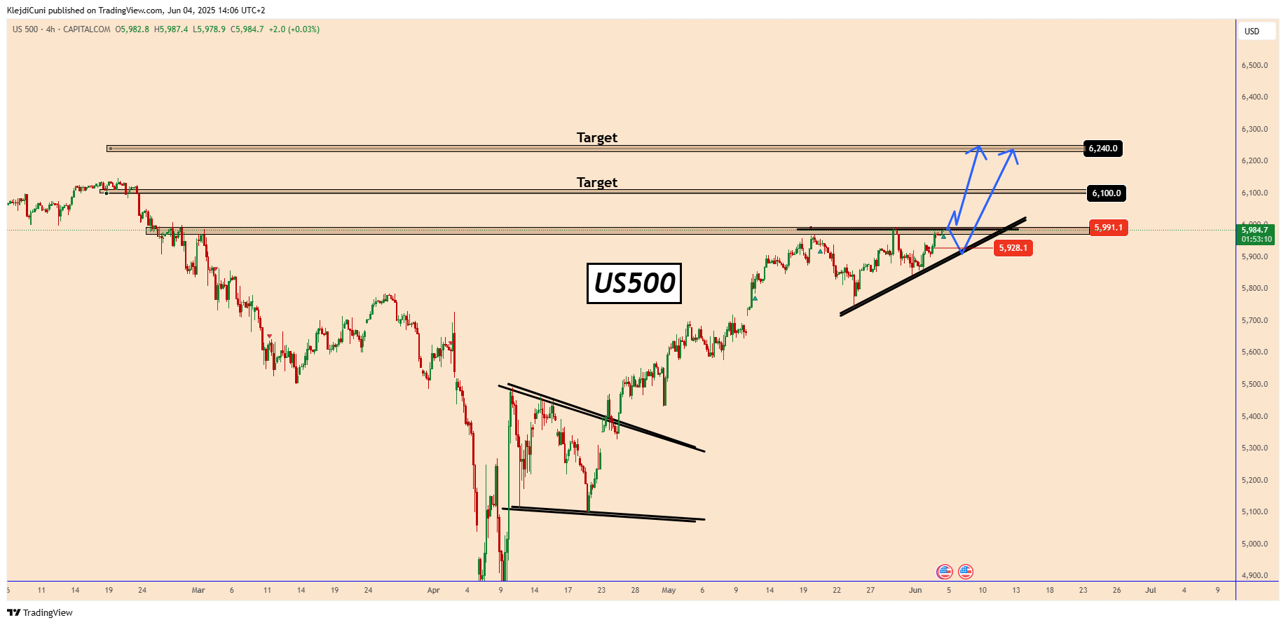 CAPITALCOM:US500 Chart Image by KlejdiCuni