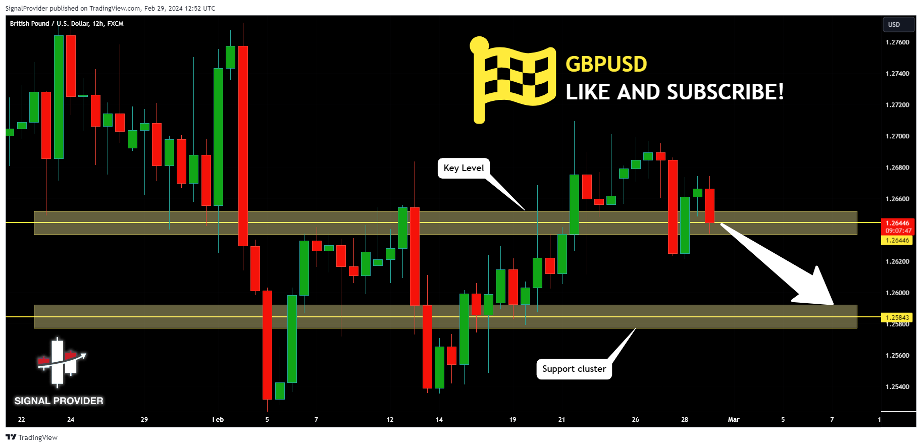 FX:GBPUSD Chart Image by SignalProvider
