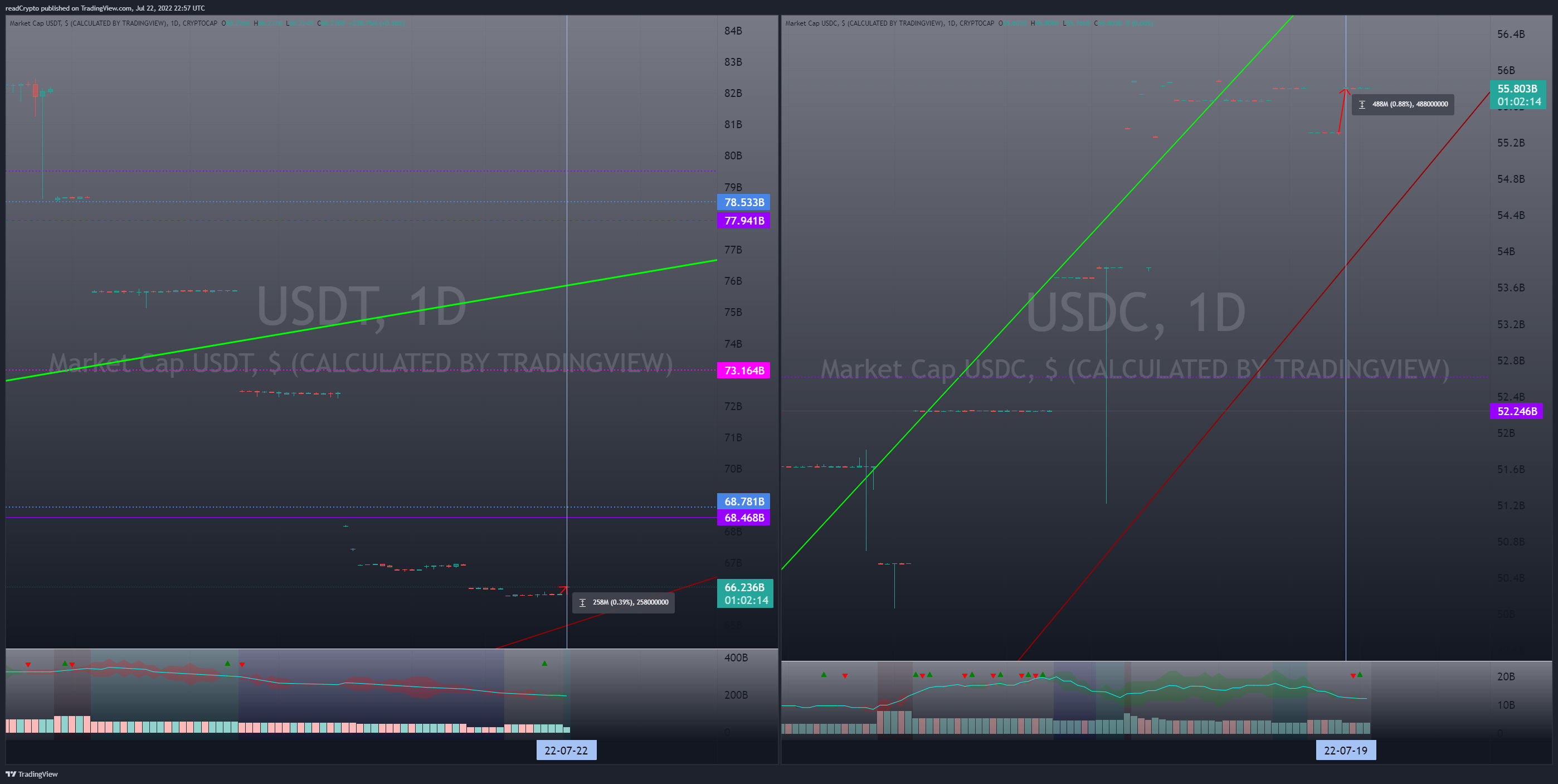 CRYPTOCAP:USDT Chart Image by readCrypto