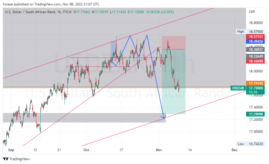 FX:USDZAR Chart Image by fxnase