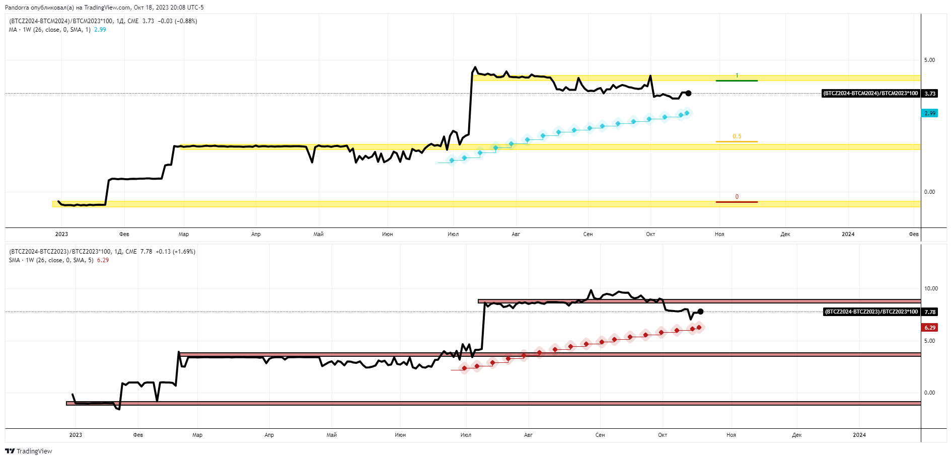 (CME:BTCZ2024-CME:BTCZ2023)/CME:BTCZ2023*100 Chart Image by PandorraResearch