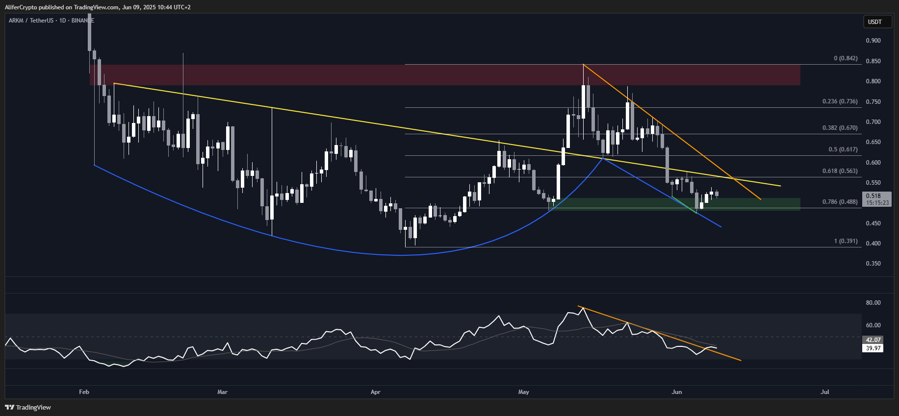 BINANCE:ARKMUSDT Chart Image by AliferCrypto