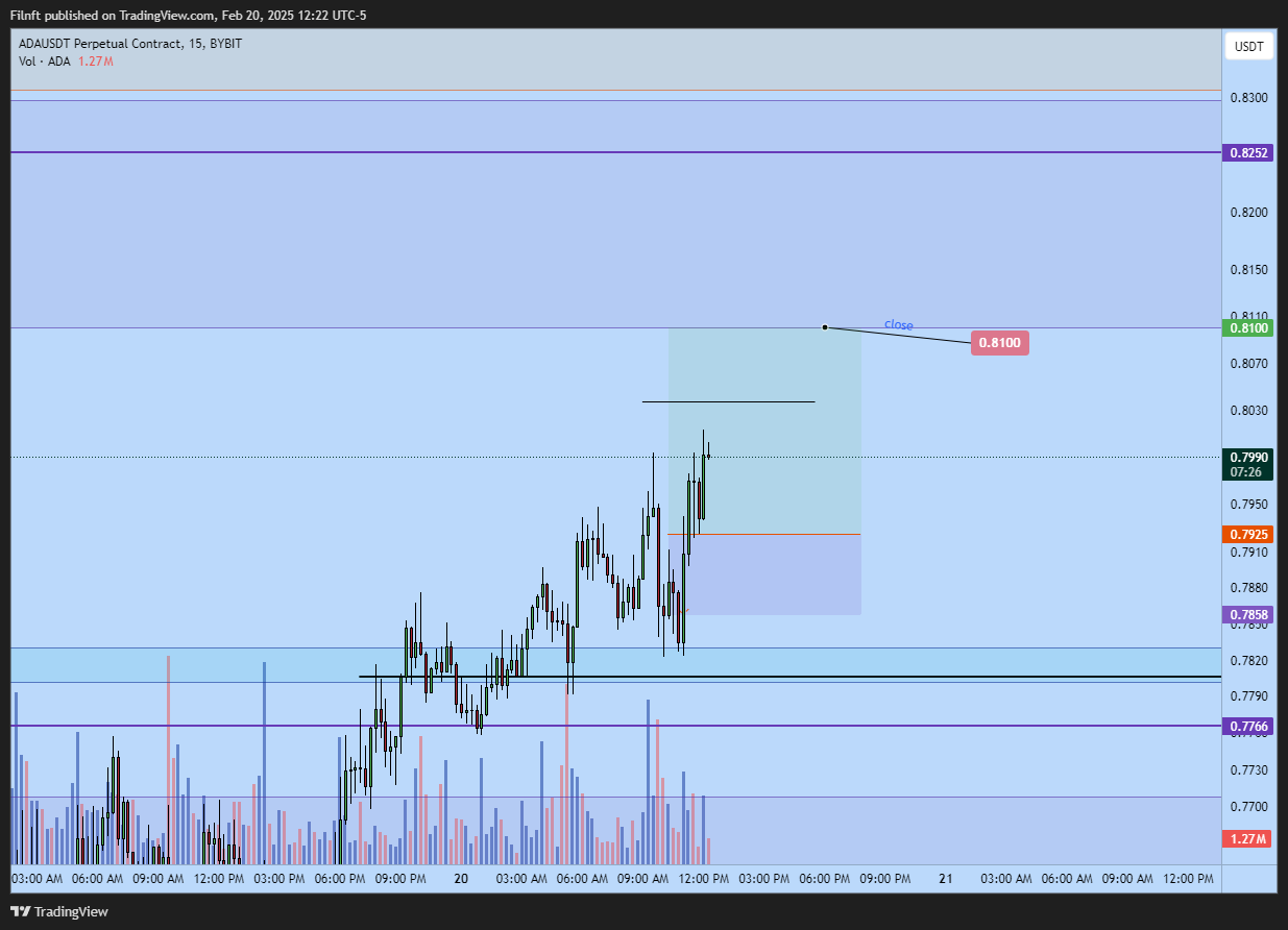 BYBIT:ADAUSDT.P Chart Image by Filnft