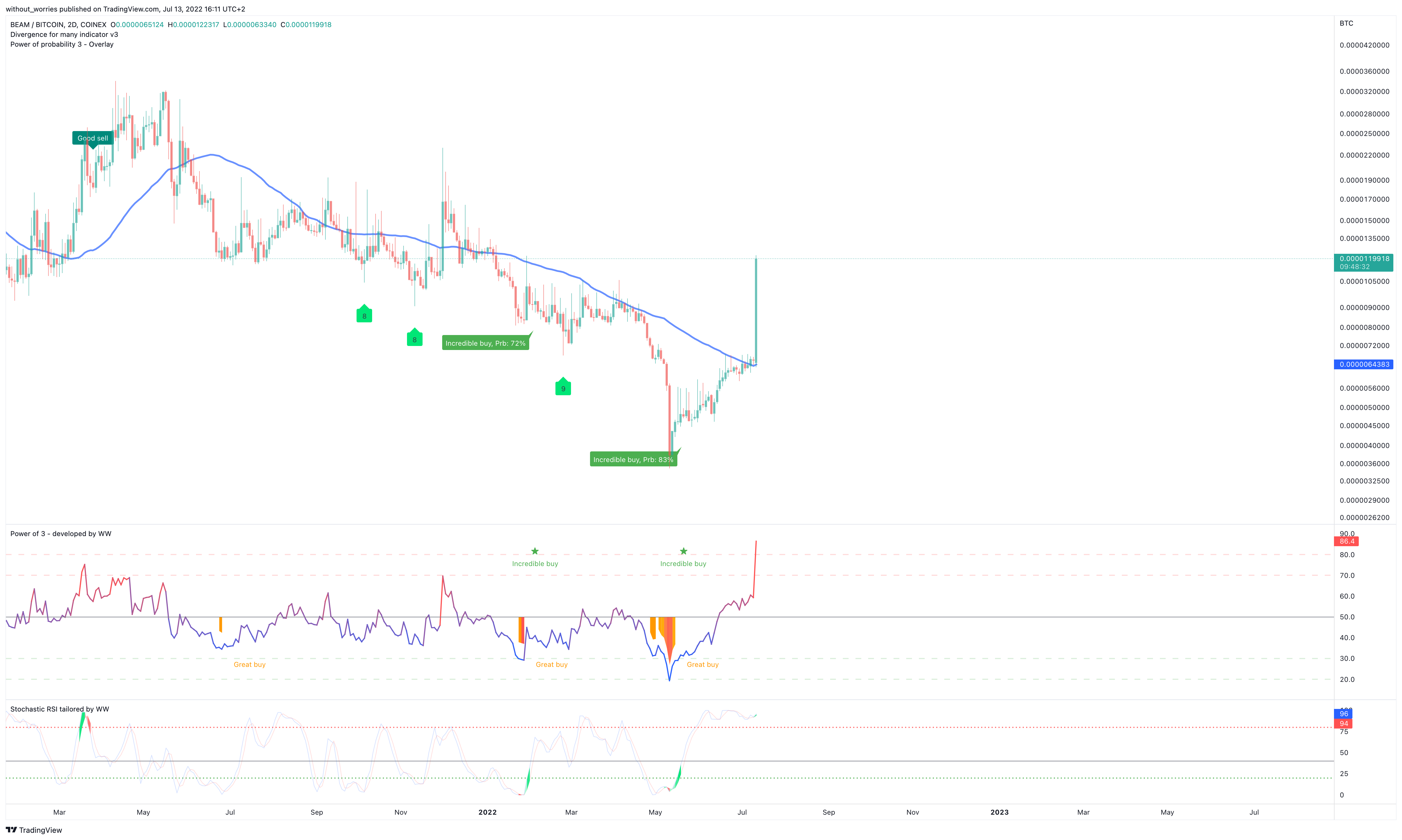 COINEX:BEAMBTC Chart Image by without_worries