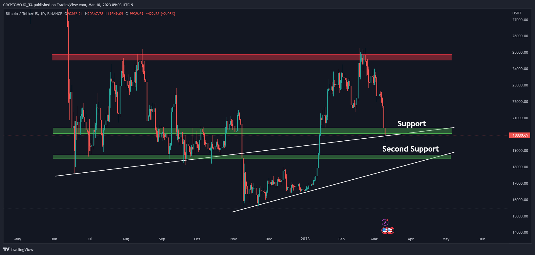 BINANCE:BTCUSDT Chart Image by CRYPTOMOJO_TA