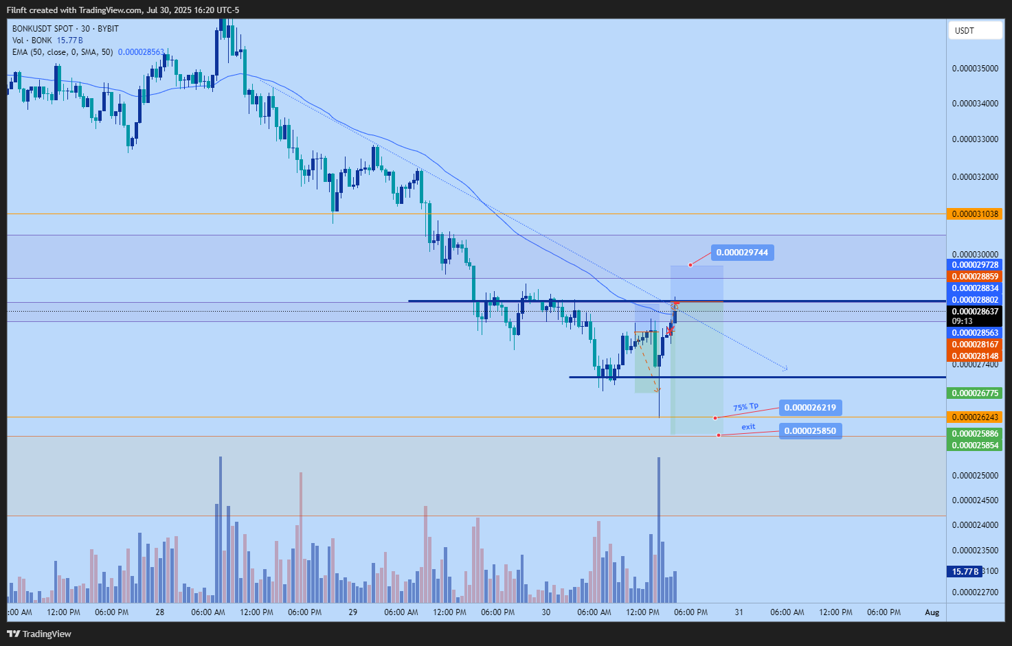 BYBIT:BONKUSDT Chart Image by Filnft