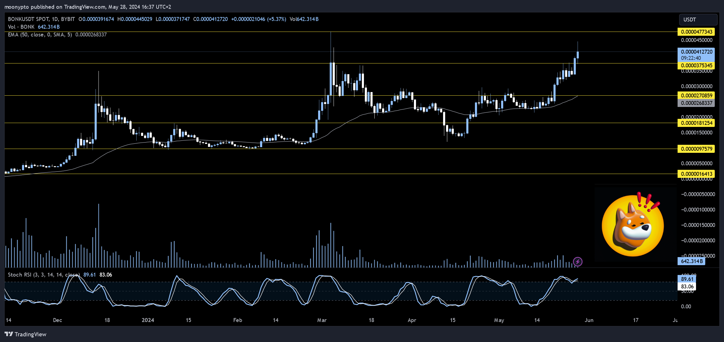 BYBIT:BONKUSDT Chart Image by moonypto