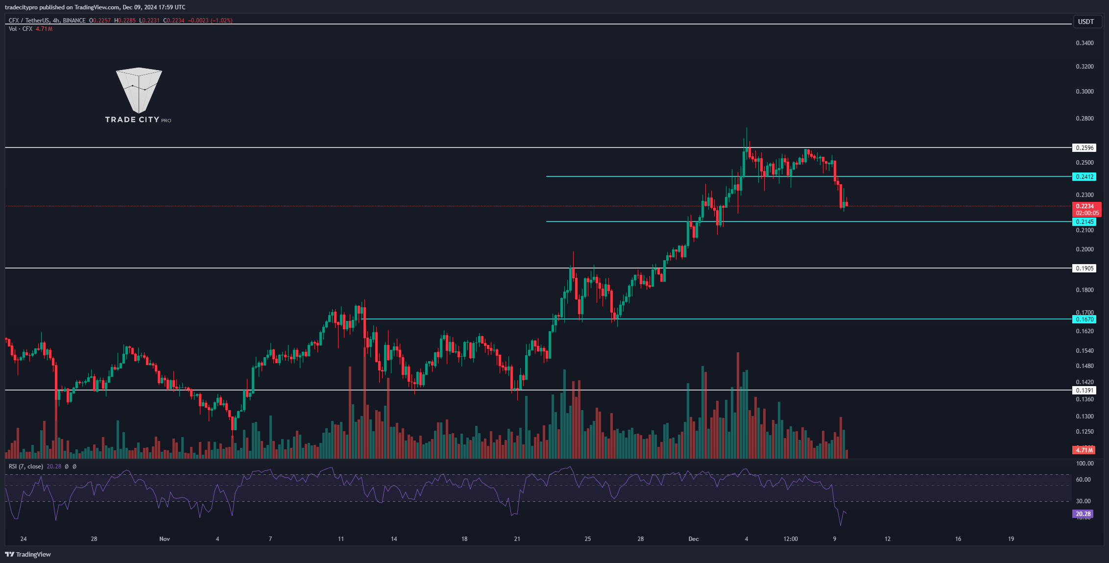 BINANCE:CFXUSDT Chart Image by tradecitypro