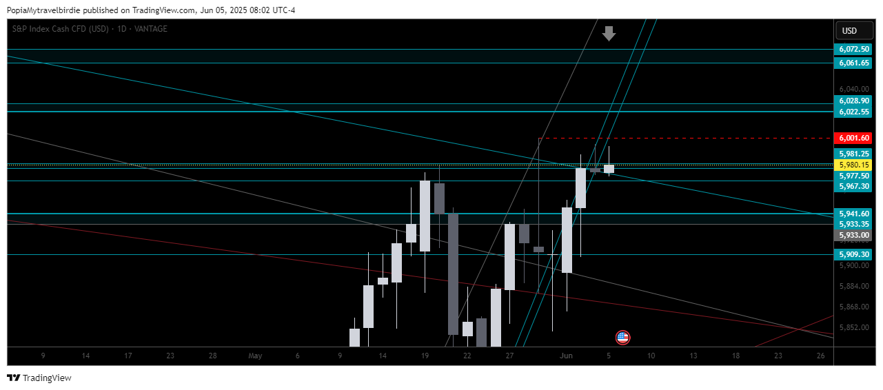 VANTAGE:SP500 Chart Image by PopiaMytravelbirdie