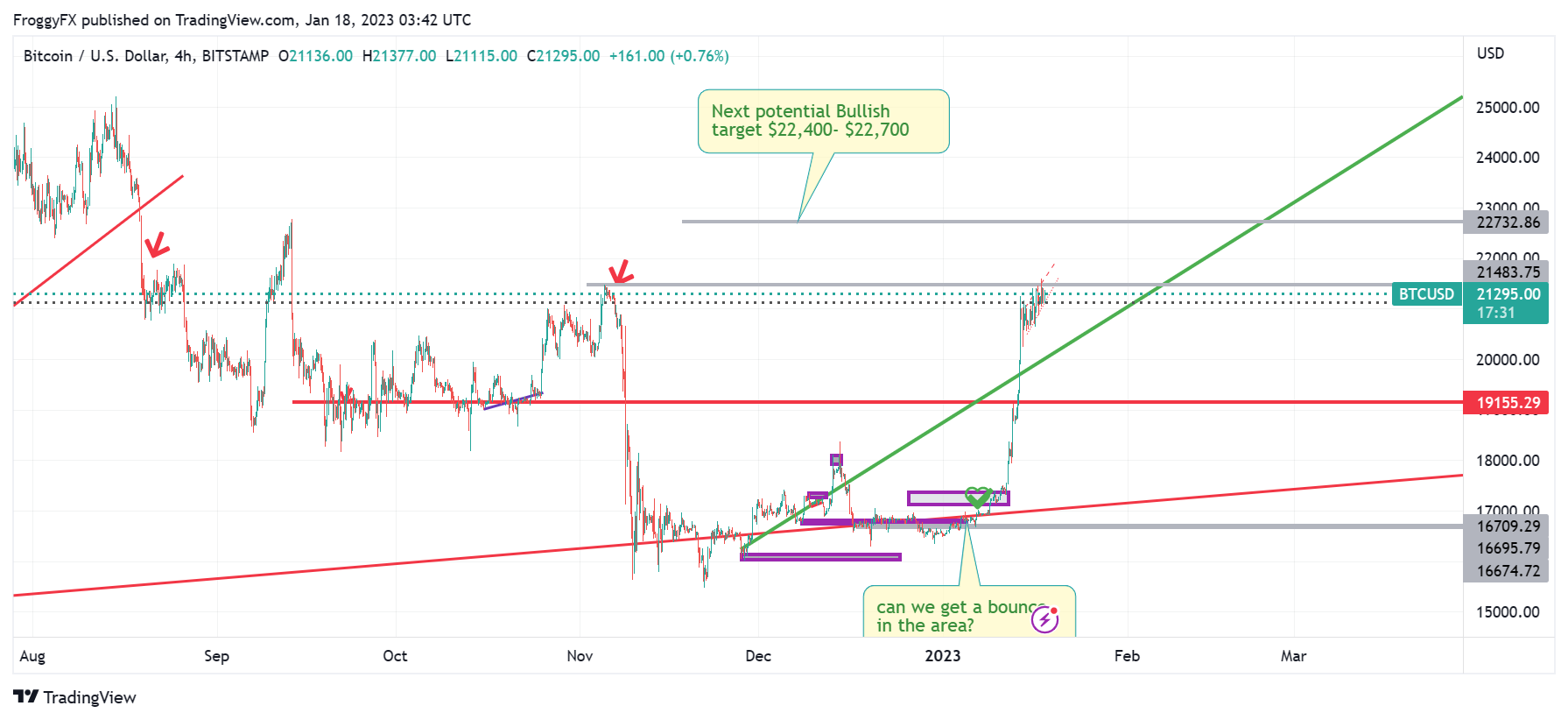 BITSTAMP:BTCUSD Chart Image by FroggyFX