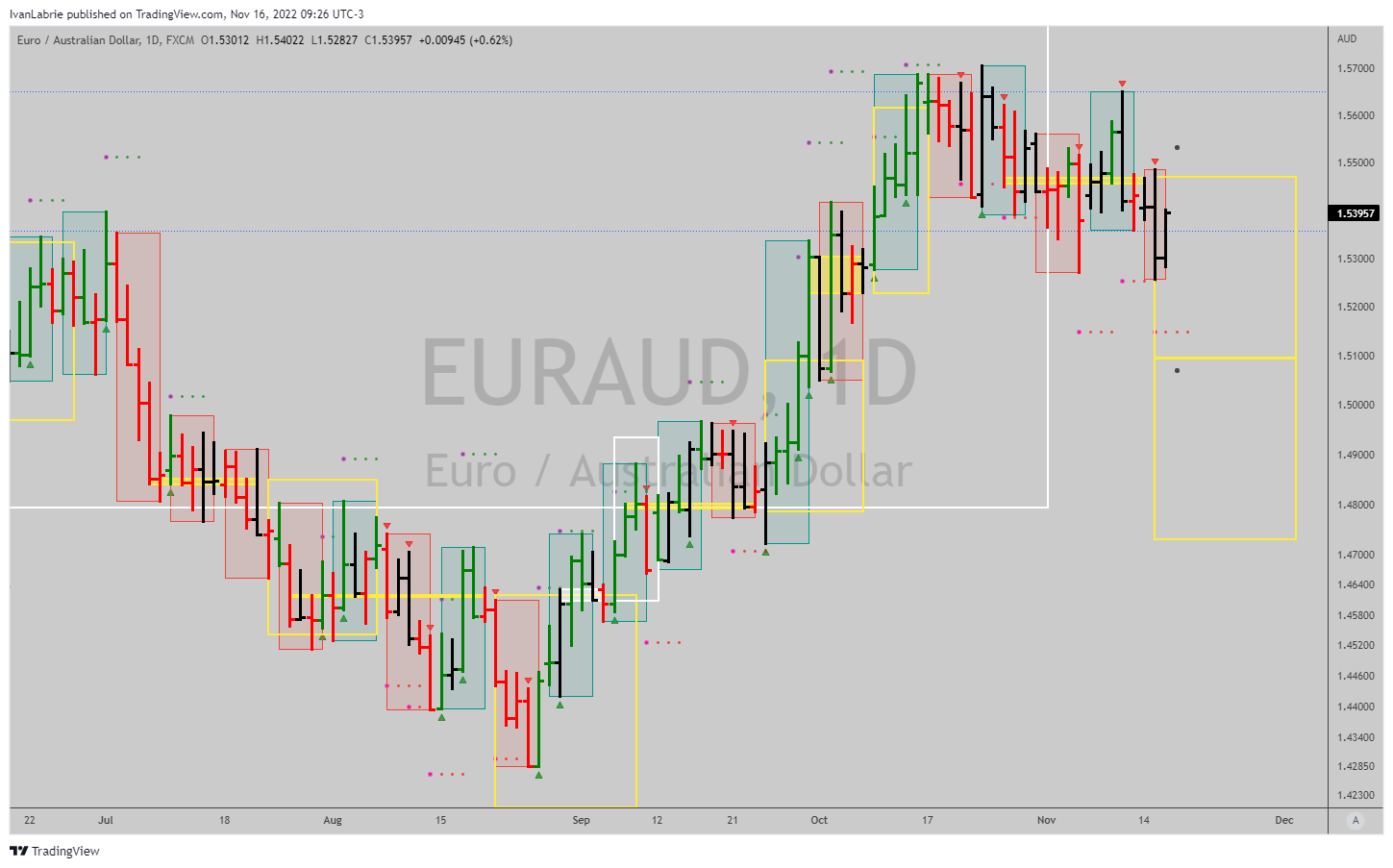 FX:EURAUD Chart Image by IvanLabrie