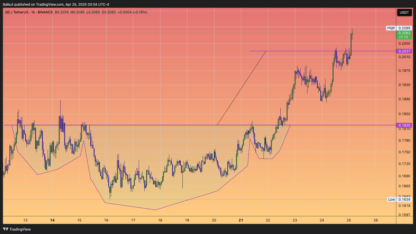 BINANCE:SEIUSDT Chart Image by BallaJi