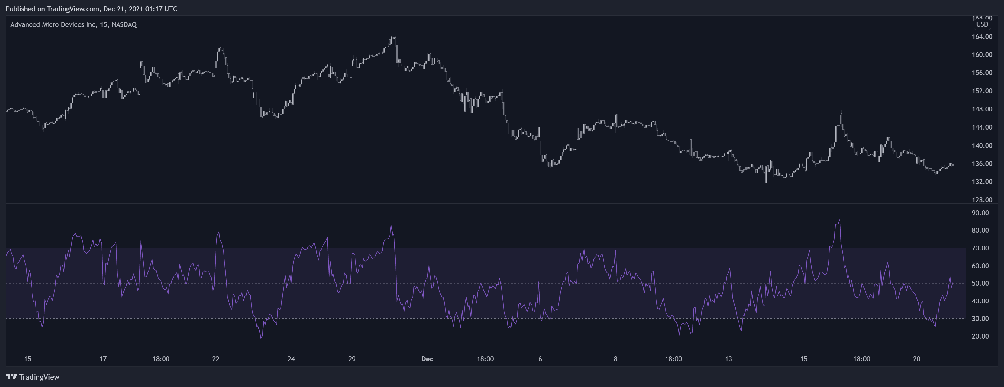 NASDAQ:AMD Chart Image by LuxAlgo_Team