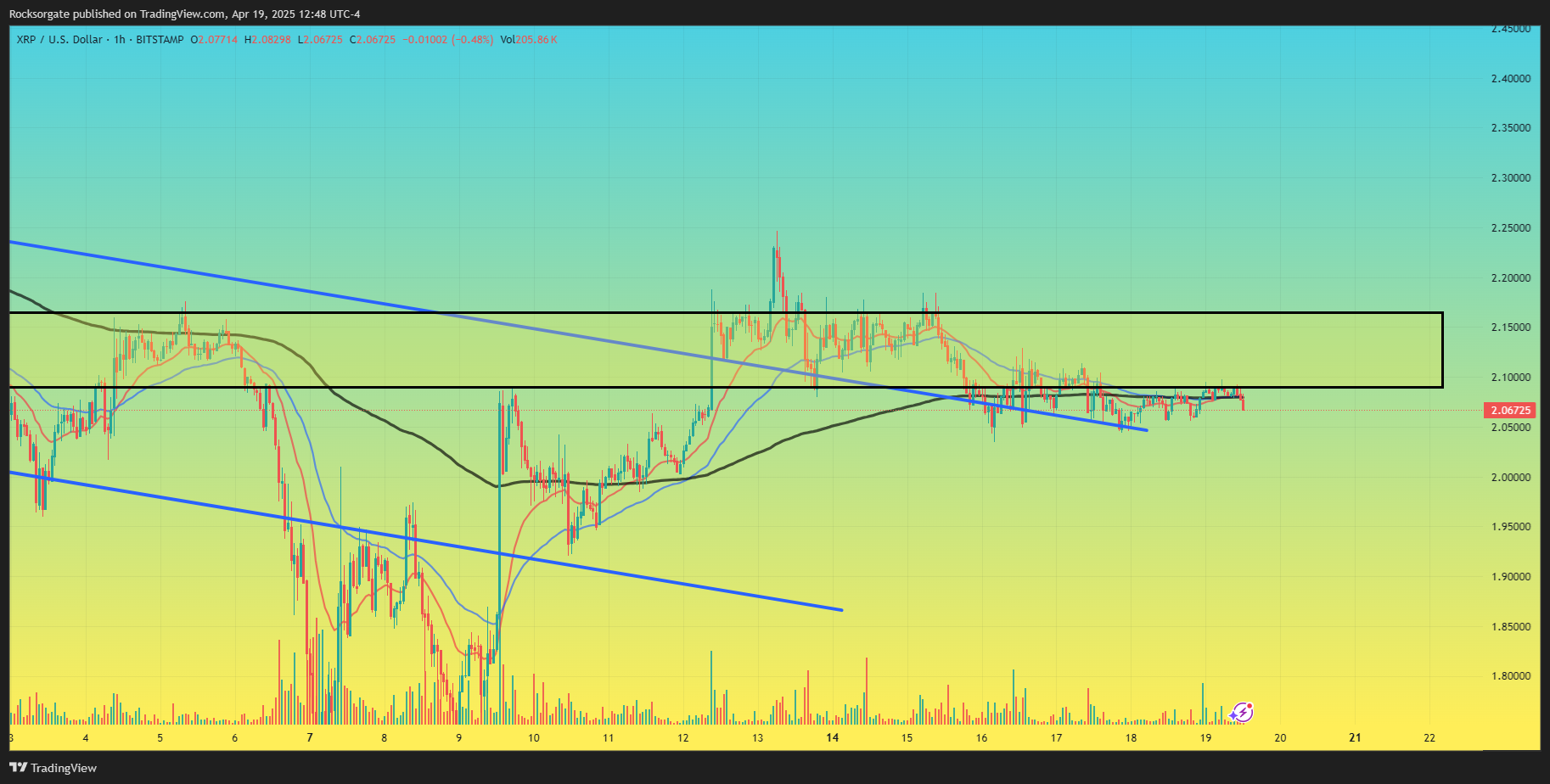 BITSTAMP:XRPUSD Chart Image by Rocksorgate