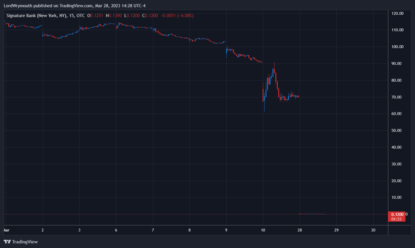 OTC:SBNY Chart Image by LordWrymouth
