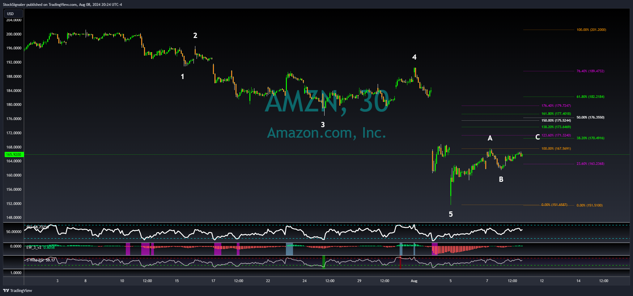 NASDAQ:AMZN Chart Image by StockSignaler